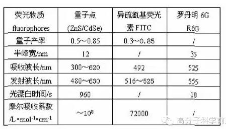 半導體量子點