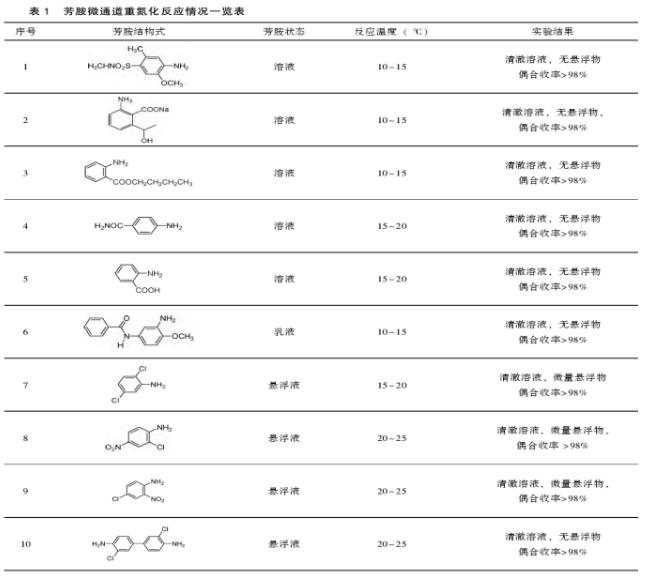 各種不同的芳胺進行重氮化反應