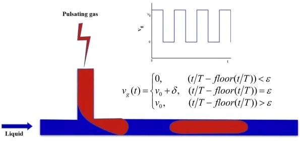 圖1.矩形波脈動(dòng)進(jìn)氣調(diào)控微通道氣液泰勒流