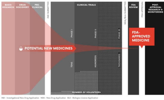 藥物發(fā)現(xiàn)與開發(fā)過程：數(shù)以萬計(jì)的潛在新藥經(jīng)過嚴(yán)格的多階段測(cè)試過程，生產(chǎn)出一種FDA批準(zhǔn)的藥物