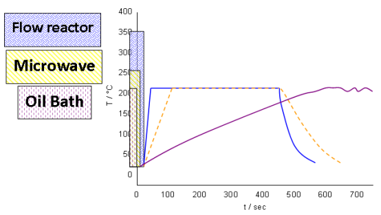 流動(dòng)化學(xué)反應(yīng)器、微波或油浴的傳熱對(duì)比實(shí)驗(yàn)