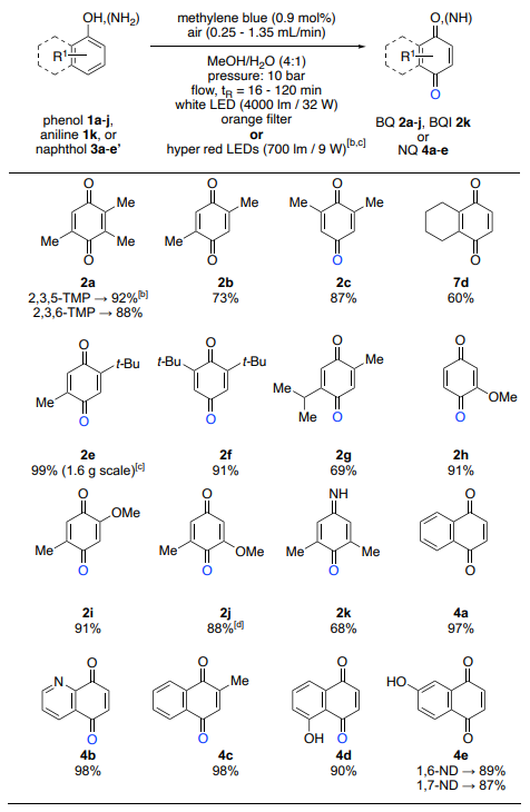 表1. 1,4-苯醌 (BQ) 和 1,4-萘醌 (NQ) 的合成