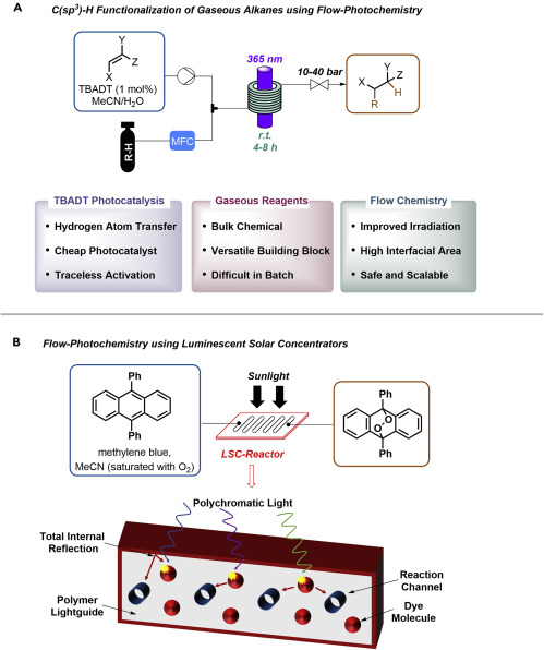 圖 9。流動光催化(A 和 B)在流動 (A) 中使用光催化對輕烴進(jìn)行C(sp 3 )-H官能化。 利用陽光進(jìn)行節(jié)能流動化學(xué)的發(fā)光太陽能聚光器(B)。