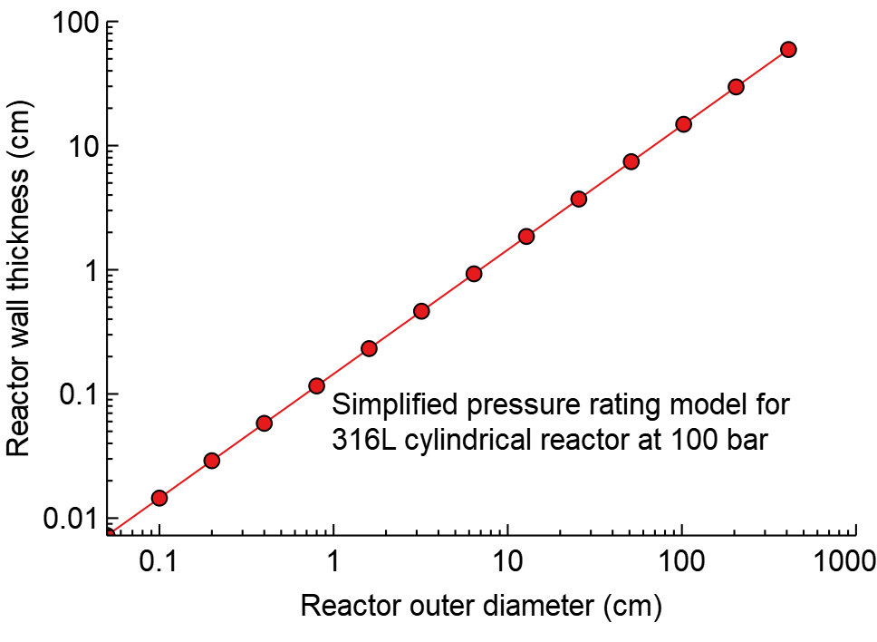 100 bar 反應(yīng)器的理想反應(yīng)器壁厚。壁厚隨著反應(yīng)器直徑的增加而顯著增加。