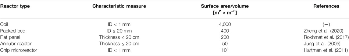 表 3。這項工作中提出的不同反應(yīng)堆幾何形狀的特征測量列表