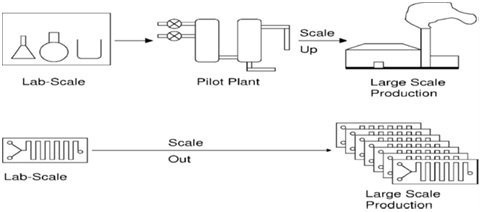 與實驗室規(guī)模相比，微反應(yīng)器的大規(guī)模生產(chǎn)