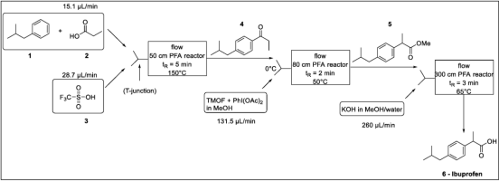 圖1.布洛芬流程合成：1-異丁基苯，2-丙酸，3-三氟甲磺酸，4-1- (4-異丁基苯基)丙-1-酮，3-2- (4-異丁基苯基)丙酸甲酯，6-布洛芬。