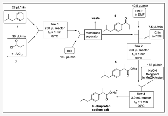 圖2.Jamison (2015) [ 16 ] 三分鐘布洛芬合成方案：1-異丁基苯，4-1- (4-異丁基苯基)丙-1-酮，5-2- (4-異丁基苯基)丙酸甲酯, 6 – 布洛芬（鈉鹽），7 – 丙酰氯。