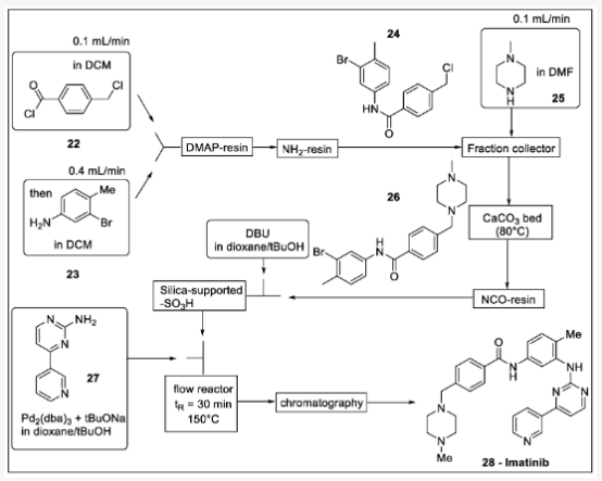 Scheme 8. Ley 及其同事的伊馬替尼流程合成