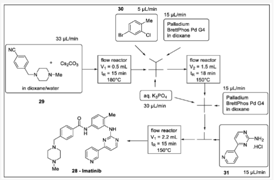 Scheme 9. 伊馬替尼的流程合成：29- (4-甲基哌嗪-1-基)甲基芐腈、30-4-溴-2-氯甲苯、28-伊馬替尼、31-2-氨基嘧啶鹽酸鹽。