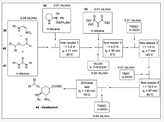 Scheme 13. (?)-oseltamivir 合成中的單流法：39 — N -(2-nitrovinyl)acetamide, 40 —2-(pentan-3-yloxy)acetaldehyde, 41 —thiourea, 42 —diphenylmethyl pyrrolidine, 43 — 2-(二乙氧基磷?；?丙烯酸乙酯，44-奧司他韋。