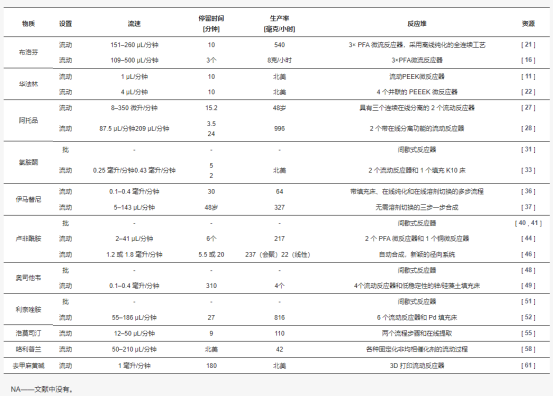 表 1. API 流程準備匯總表。