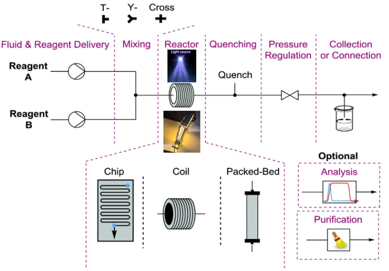 連續(xù)流光化學(xué)反應(yīng)器示意圖