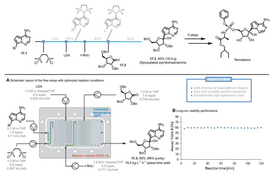 圖17 生成瑞德西韋中間體的連續(xù)流動過程。LDA：二異丙基酰胺鋰。