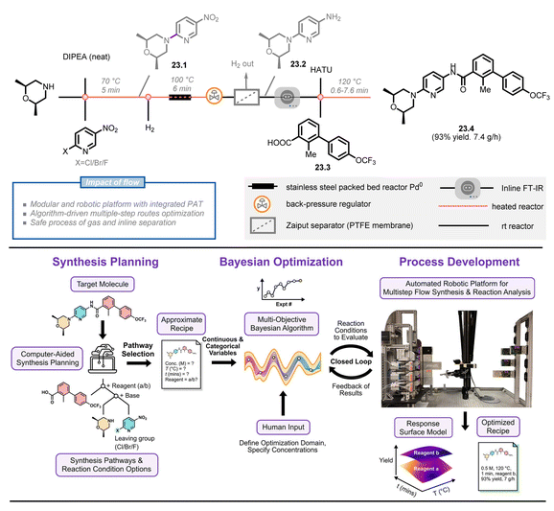 圖23 在自動化機器人平臺上貝葉斯優(yōu)化算法驅(qū)動的Sonigib多步合成的總體方法。