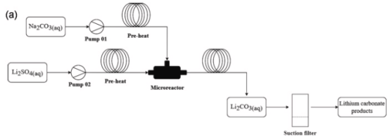 基于廢鋰離子電池回收工藝的微反應(yīng)器系統(tǒng)連續(xù)流合成碳酸鋰