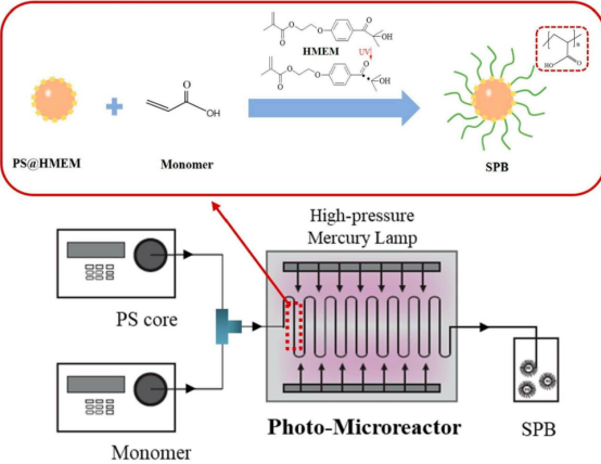 微反應(yīng)器中光乳液聚合連續(xù)合成球形聚電解質(zhì)刷