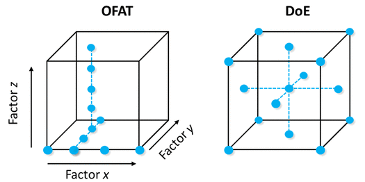 圖4.將典型的 OFAT 優(yōu)化與 DoE 設(shè)計(jì)