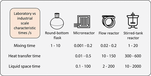 不同反應器（搖瓶、流動反應器、微反應器、攪拌釜反應器）的特征混合、傳熱和液體空間時間（反應器體積除以體積流量）