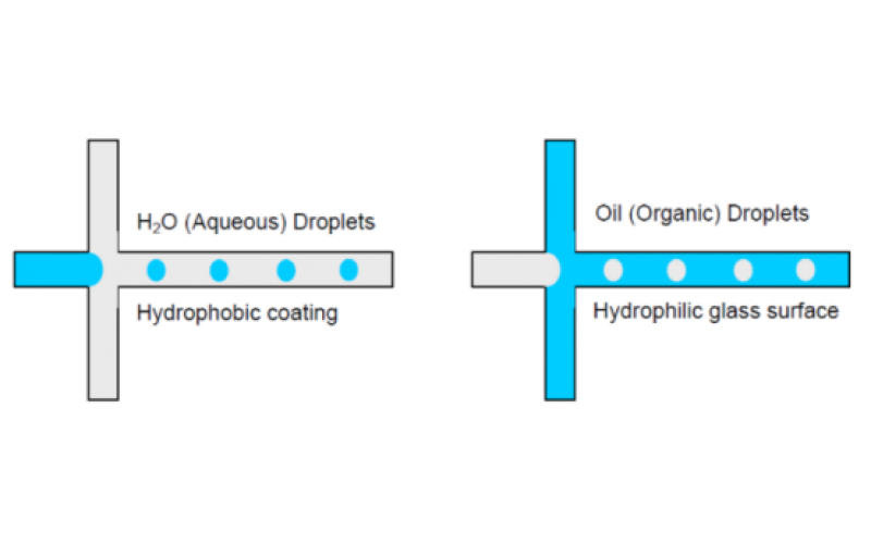 用于液滴生成的親水和疏水涂層