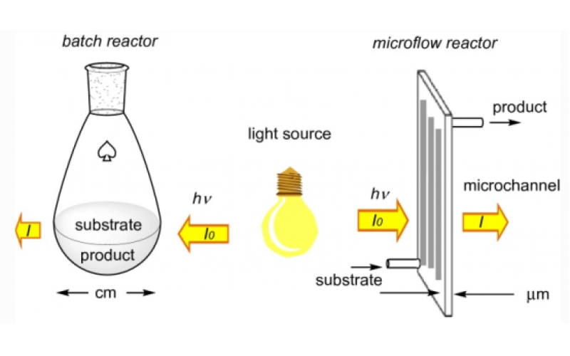 通過(guò)微通道反應(yīng)器提高光誘導(dǎo)合成反應(yīng)的效率