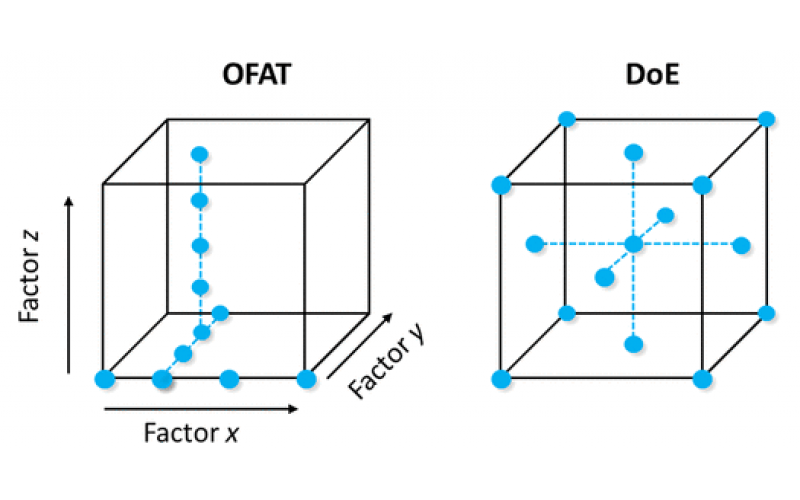 化學(xué)反應(yīng)優(yōu)化：實(shí)驗(yàn)設(shè)計（DoE）